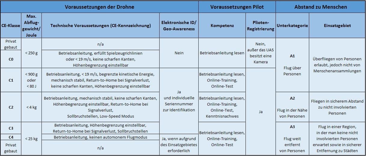 EU-Drohnenverordnung: Anforderungen der offenen Kategorie